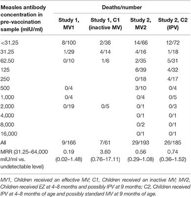 Measles Vaccination in Presence of Measles Antibody May Enhance Child Survival